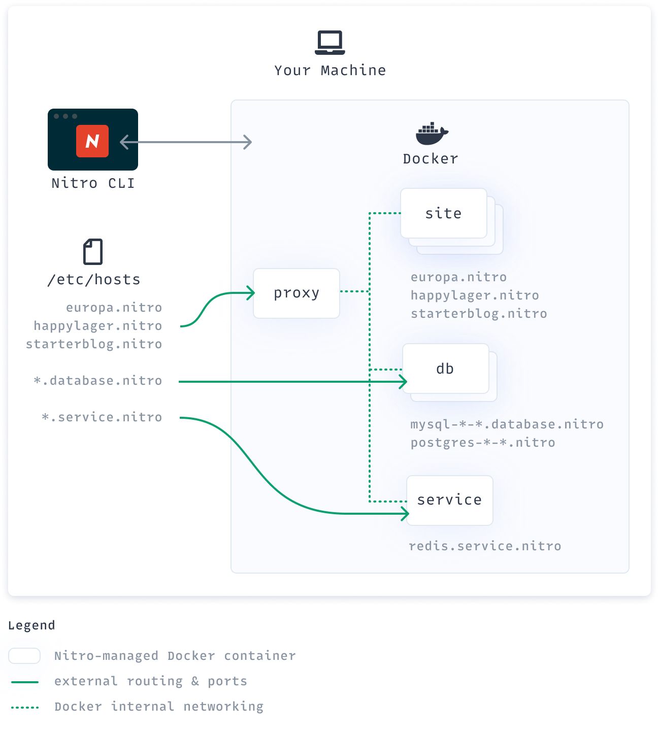 Nitro’s container and networking layout